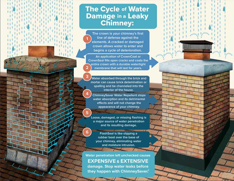 Chimney Waterproofing in Prior Lake, MN