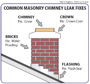 Water in Fireplace Fix Watertown, MN | Protect Your Chimney | Midwest Chimney Repair